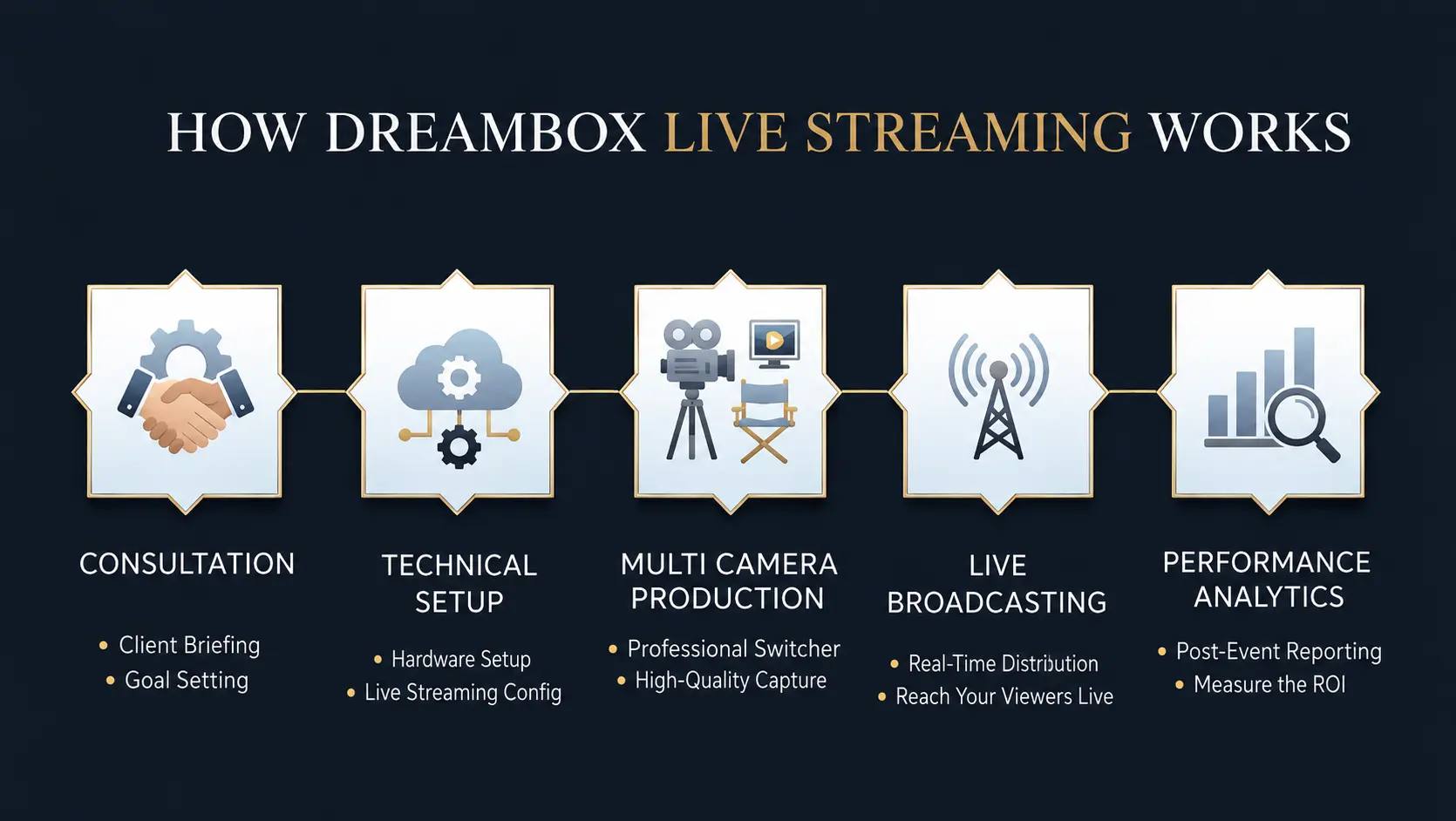 How Dreambox Live Streaming Works